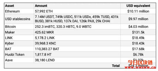 Lendf事件出现戏剧性转折，攻击者已返还所有被盗资金