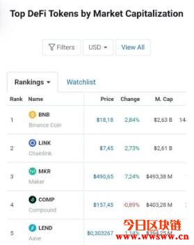 BNB名列DeFi排名首位？CoinMarketCap紧急下架澄清：人为疏失