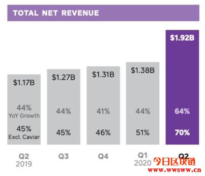 Square第二季财报捎喜讯：比特币交易收入达8.7亿美元